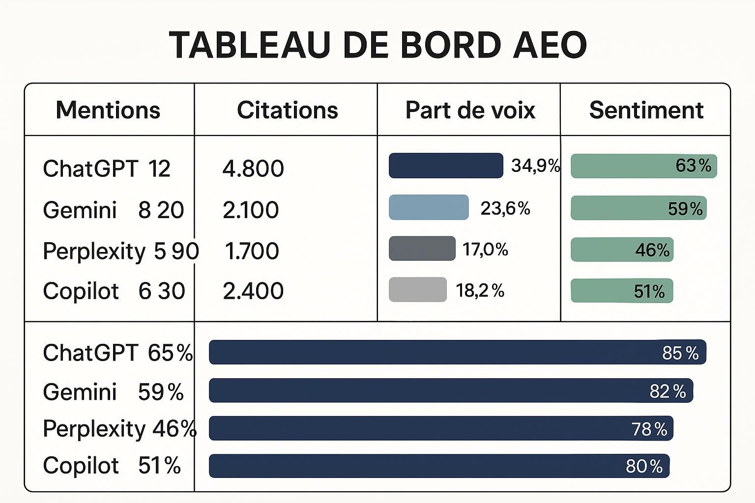 découvrez comment comparer efficacement les récits générés par différents moteurs d’ia et ce qu'ils révèlent réellement sur votre marque.
